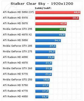 Radeon HD 5970 benchmark